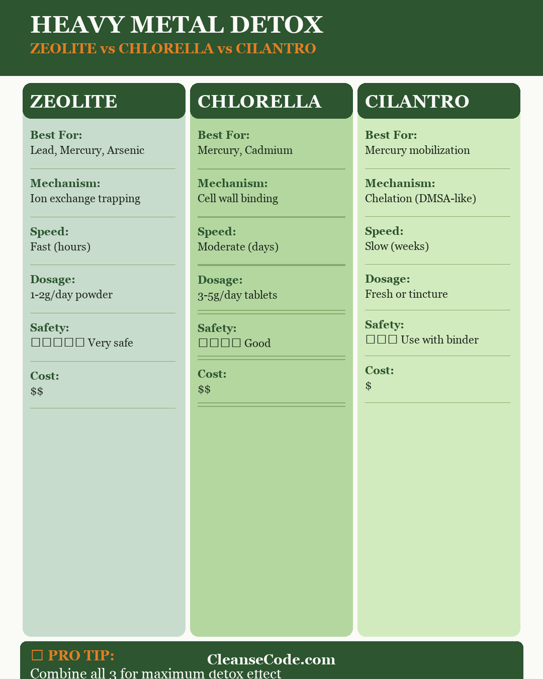 Heavy metal detox comparison chart